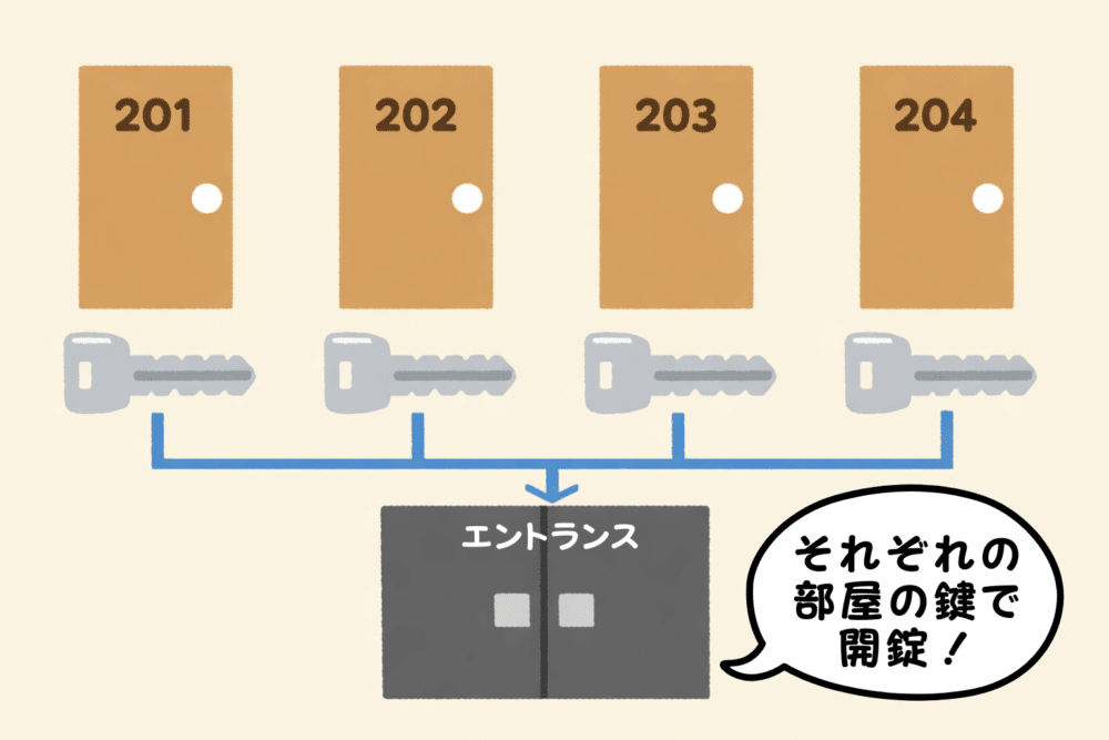 逆マスターキーシステムの説明イラスト