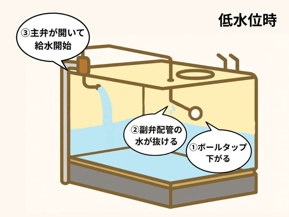 定水位弁の構成図②